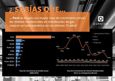 Bench+Smart: Perú, el país con mayor tasa de crecimiento de clientes residenciales en el sector de gas natural